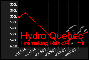 Total Graph of Hydro Quebec