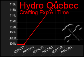 Total Graph of Hydro Quebec