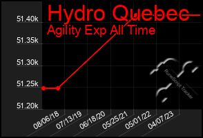 Total Graph of Hydro Quebec