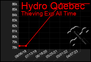 Total Graph of Hydro Quebec