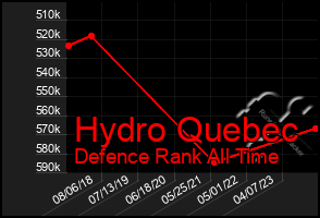 Total Graph of Hydro Quebec