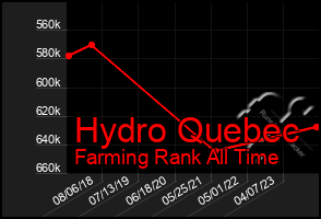 Total Graph of Hydro Quebec