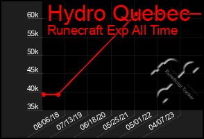 Total Graph of Hydro Quebec