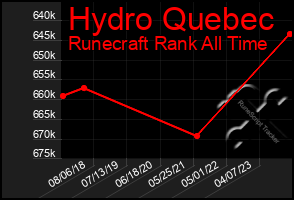 Total Graph of Hydro Quebec