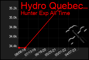 Total Graph of Hydro Quebec