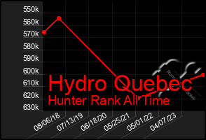 Total Graph of Hydro Quebec