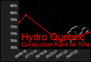 Total Graph of Hydro Quebec