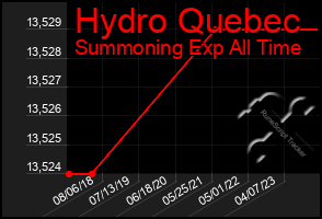 Total Graph of Hydro Quebec