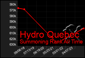 Total Graph of Hydro Quebec