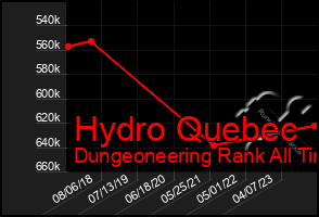 Total Graph of Hydro Quebec