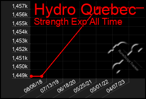 Total Graph of Hydro Quebec