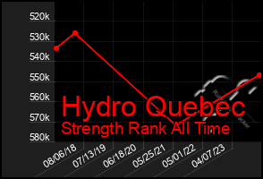 Total Graph of Hydro Quebec