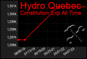 Total Graph of Hydro Quebec