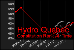 Total Graph of Hydro Quebec