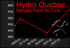 Total Graph of Hydro Quebec