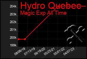 Total Graph of Hydro Quebec