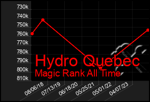 Total Graph of Hydro Quebec