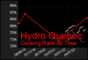 Total Graph of Hydro Quebec