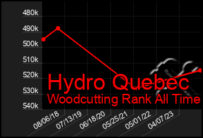 Total Graph of Hydro Quebec