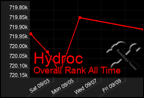 Total Graph of Hydroc