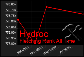 Total Graph of Hydroc