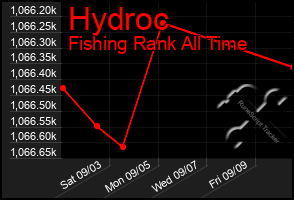 Total Graph of Hydroc