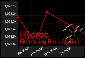 Total Graph of Hydroc