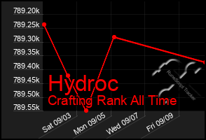 Total Graph of Hydroc