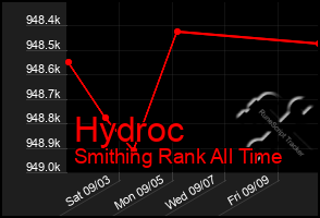 Total Graph of Hydroc