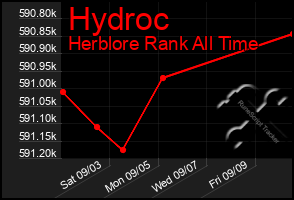 Total Graph of Hydroc