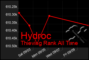 Total Graph of Hydroc