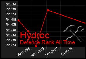 Total Graph of Hydroc