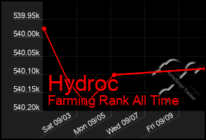 Total Graph of Hydroc