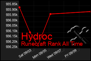 Total Graph of Hydroc