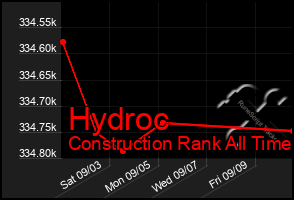 Total Graph of Hydroc