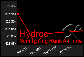Total Graph of Hydroc