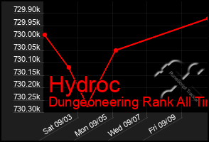 Total Graph of Hydroc