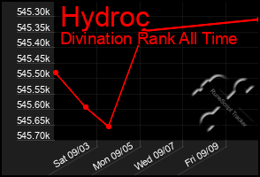 Total Graph of Hydroc