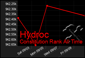 Total Graph of Hydroc