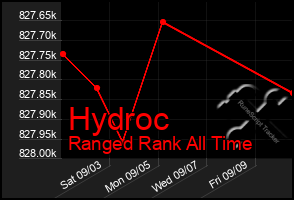 Total Graph of Hydroc