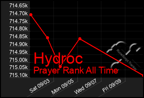Total Graph of Hydroc