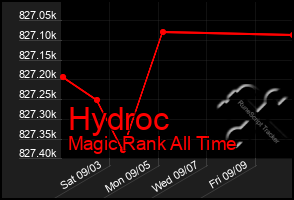 Total Graph of Hydroc
