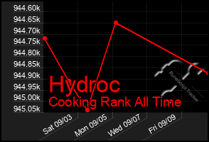 Total Graph of Hydroc