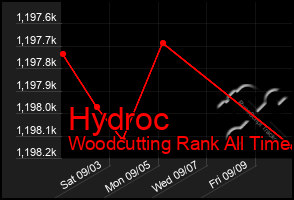 Total Graph of Hydroc