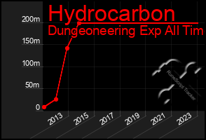 Total Graph of Hydrocarbon
