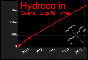 Total Graph of Hydrocolin