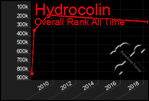 Total Graph of Hydrocolin