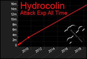 Total Graph of Hydrocolin