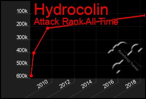 Total Graph of Hydrocolin