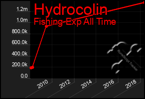 Total Graph of Hydrocolin